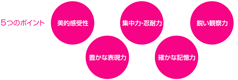 5つのポイント:「美的感受性」「豊かな表現力」「集中力・忍耐力」「確かな記憶力」「鋭い観察力」